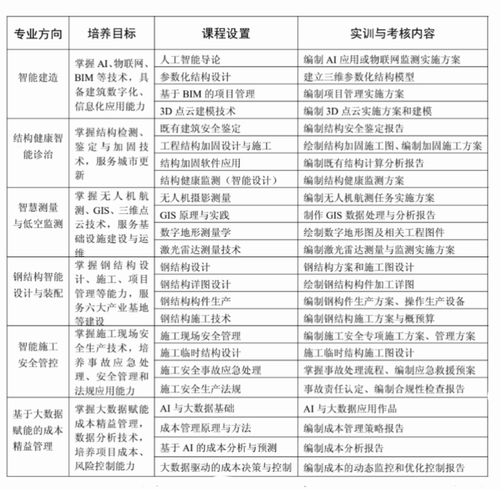 审核评估 |土木工程学院“锻造核心技能，赢取未来职场”微专业正式启动
